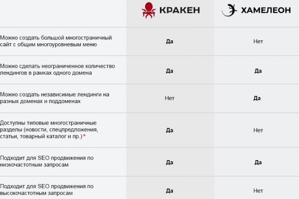 Пользователь не найден при входе на кракен
